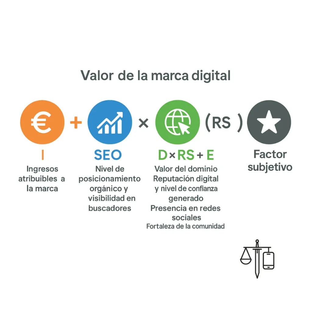 Infografía de la fórmula del valor de una marca digital con iconos de ingresos, SEO, dominio, reputación y redes sociales.