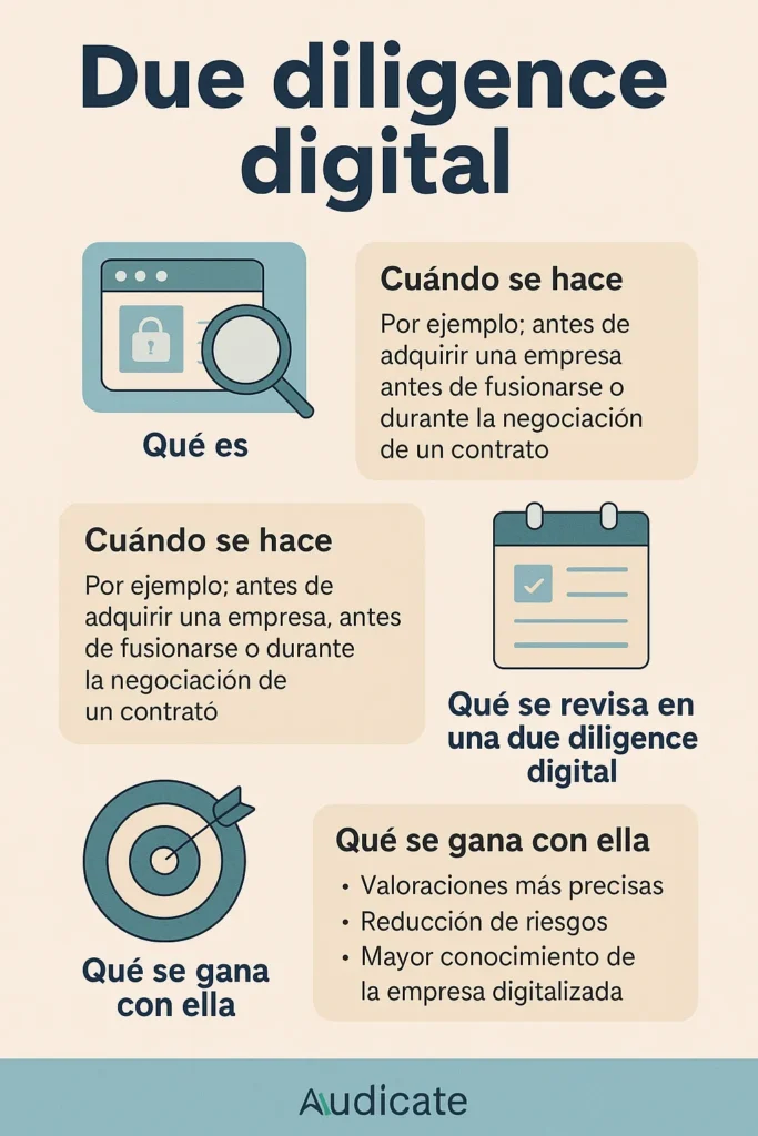 Infografía en español sobre la due diligence digital en 2025: definición, ejemplos de revisión de webs, dominios, SEO, reputación online, marca digital y redes sociales, con beneficios y ejemplo práctico.